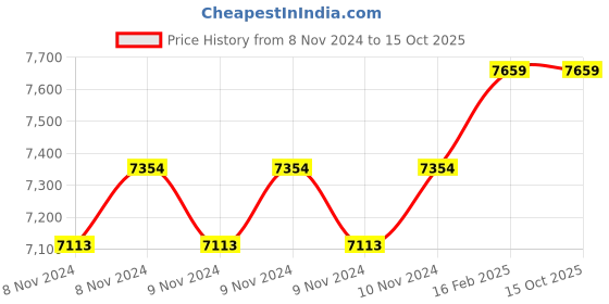 moglix.com Miranda 30mm Parallel Shank HSS Hand Reamer miranda Price History Graph from 8 Nov 2024 to 15 Oct 2025