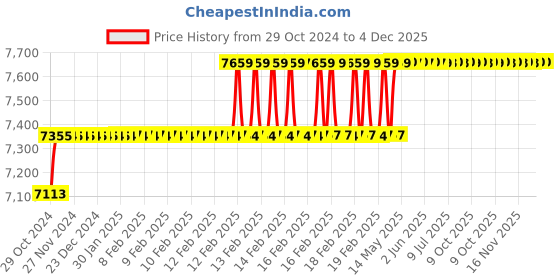 moglix.com Miranda 30mm Taper Shank HSS Chucking Reamer miranda Price History Graph from 29 Oct 2024 to 4 Dec 2025