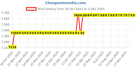 moglix.com Miranda 30mm Taper Shank HSS Machine Reamer miranda Price History Graph from 30 Oct 2024 to 2 Dec 2025