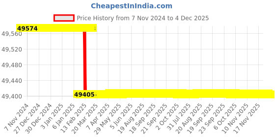 moglix.com Miranda 3.1/2 Inch WHR_BSPT HSS Taper Thread Pipe Tap, I312116A miranda Price History Graph from 7 Nov 2024 to 4 Dec 2025