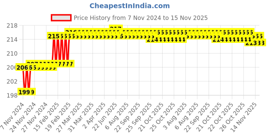 moglix.com Miranda 3.15mm A-Type HSS Centre Drill, Pilot Diameter: 1 mm miranda Price History Graph from 7 Nov 2024 to 14 Nov 2025