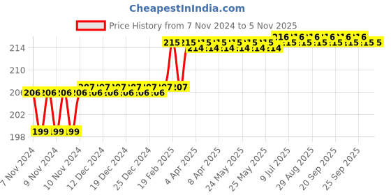 moglix.com Miranda 3.15mm A-Type HSS Centre Drill, Pilot Diameter: 1.25 mm miranda Price History Graph from 7 Nov 2024 to 4 Nov 2025