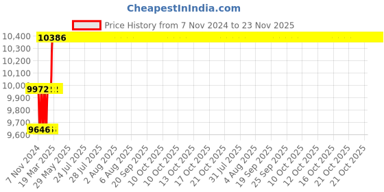 moglix.com Miranda 31.5mm Long Series HSS Taper Shank Twist Drill, Overall Length: 360 mm miranda Price History Graph from 7 Nov 2024 to 23 Nov 2025
