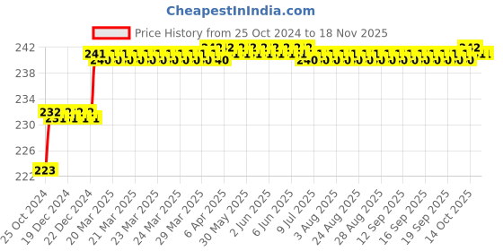 moglix.com Miranda 3/16 inch BS2 HSS Centre Drill, Pilot Diameter: 1/16 inch miranda Price History Graph from 25 Oct 2024 to 17 Nov 2025