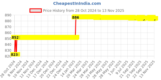 moglix.com Miranda 3/16 Inch Parallel Shank HSS Hand Reamer miranda Price History Graph from 28 Oct 2024 to 13 Nov 2025