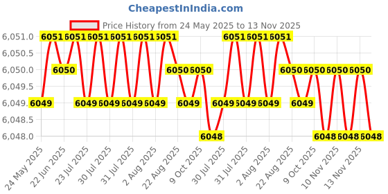 moglix.com Miranda 3/16x4 Inch S-600 HSS Square Toolbit Blank, MIRTSKI01BI0505100 (Pack of 10) miranda Price History Graph from 24 May 2025 to 13 Nov 2025