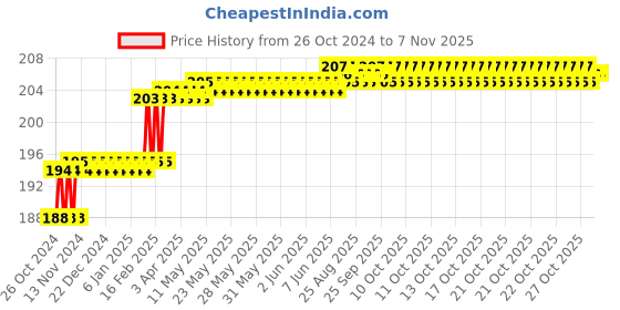 moglix.com Miranda 3/16x6 inch ZEDD Plus HSS Square Toolbit Blank, MIRTSAI05CI0505150 miranda Price History Graph from 26 Oct 2024 to 6 Nov 2025