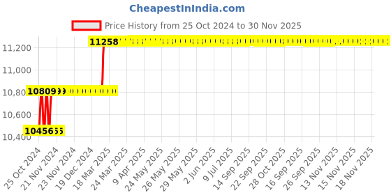 moglix.com Miranda 31.75mm HSS Taper Shank Core Drill miranda Price History Graph from 25 Oct 2024 to 30 Nov 2025