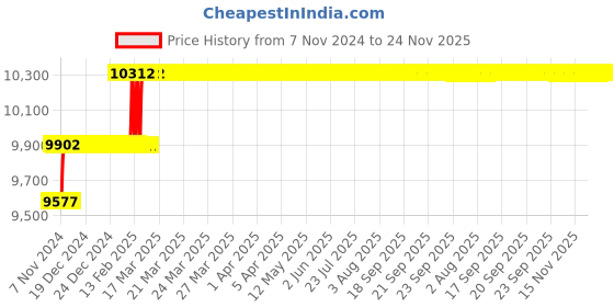 moglix.com Miranda 31mm Extra Long HSS Taper Shank Twist Drill, Overall Length: 350 mm miranda Price History Graph from 7 Nov 2024 to 23 Nov 2025
