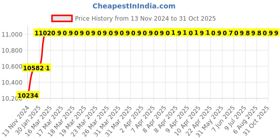 moglix.com Miranda 31mm Extra Long HSS Taper Shank Twist Drill, Overall Length: 375 mm miranda Price History Graph from 13 Nov 2024 to 31 Oct 2025