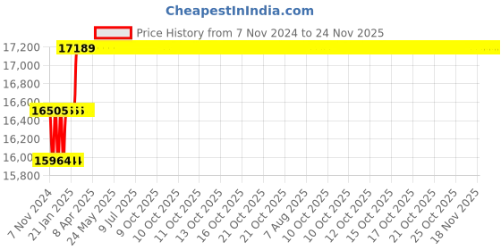 moglix.com Miranda 31mm Extra Long HSS Taper Shank Twist Drill, Overall Length: 500 mm miranda Price History Graph from 7 Nov 2024 to 23 Nov 2025
