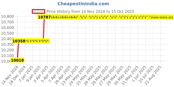 moglix.com Miranda 31mm HSS Taper Shank Core Drill miranda Price History Graph from 14 Nov 2024 to 14 Oct 2025