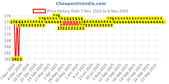 moglix.com Miranda 3.1mm Long Series HSS Parallel Shank Drill miranda Price History Graph from 7 Nov 2024 to 5 Nov 2025
