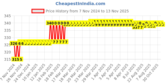 moglix.com Miranda 3.1mm M2 Gold Jobber Series HSS Parallel Shank Drill (Pack of 10) miranda Price History Graph from 7 Nov 2024 to 13 Nov 2025
