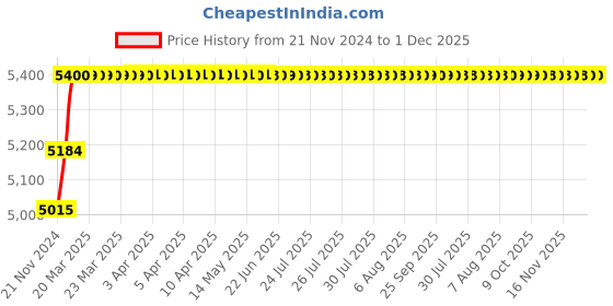 moglix.com Miranda 31mm M2 Regular HSS Taper Shank Drill miranda Price History Graph from 21 Nov 2024 to 1 Dec 2025