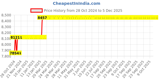 moglix.com Miranda 31mm Parallel Shank HSS Chucking Reamer miranda Price History Graph from 28 Oct 2024 to 5 Dec 2025
