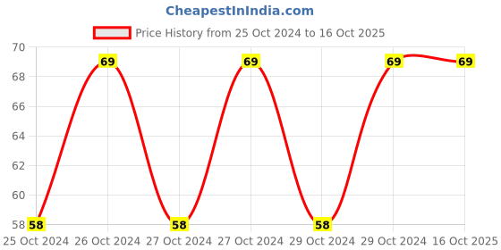 moglix.com Miranda 32 TPI 23G HSS All Hard Hand Hacksaw Blade, Size: 300x12.5x0.63 mm miranda Price History Graph from 25 Oct 2024 to 15 Oct 2025