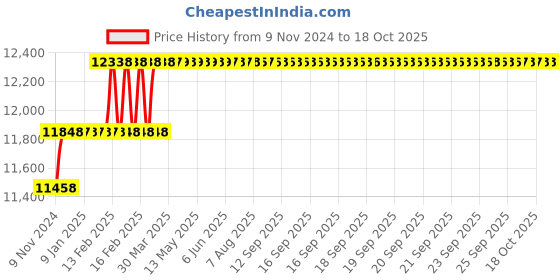 moglix.com Miranda 32.54mm HSS Taper Shank Core Drill miranda Price History Graph from 9 Nov 2024 to 18 Oct 2025