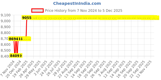 moglix.com Miranda 32.5mm M35 Super HSS Taper Shank Drill miranda Price History Graph from 7 Nov 2024 to 5 Dec 2025