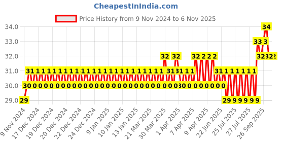 moglix.com Miranda 3.26mm M2 Standard Jobber Series HSS Parallel Shank Drill miranda Price History Graph from 9 Nov 2024 to 5 Nov 2025