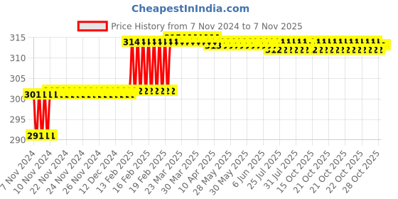 moglix.com Miranda 3.26mm M2 Standard Jobber Series HSS Parallel Shank Drill (Pack of 10) miranda Price History Graph from 7 Nov 2024 to 7 Nov 2025