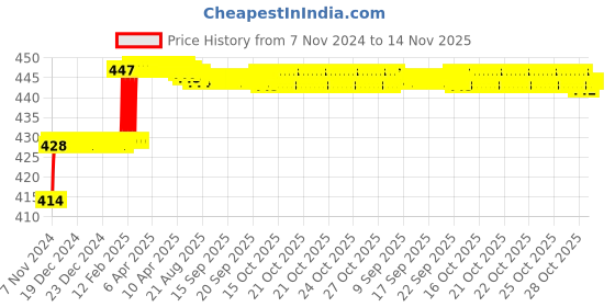 moglix.com Miranda 3.26mm M35 Super Jobber Series HSS Parallel Shank Drill (Pack of 10) miranda Price History Graph from 7 Nov 2024 to 14 Nov 2025