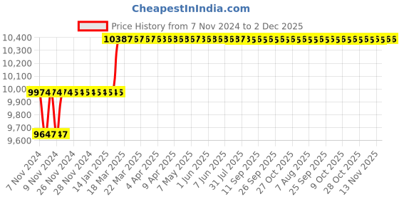 moglix.com Miranda 32mm Extra Long HSS Taper Shank Twist Drill, Overall Length: 350 mm miranda Price History Graph from 7 Nov 2024 to 2 Dec 2025