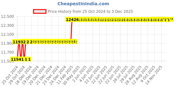 moglix.com Miranda 32mm Extra Long HSS Taper Shank Twist Drill, Overall Length: 400 mm miranda Price History Graph from 25 Oct 2024 to 3 Dec 2025