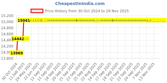 moglix.com Miranda 32mm Extra Long HSS Taper Shank Twist Drill, Overall Length: 450 mm miranda Price History Graph from 30 Oct 2024 to 28 Nov 2025