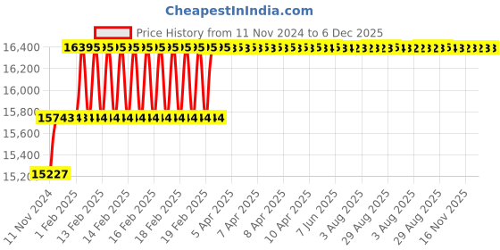 moglix.com Miranda 32mm Extra Long HSS Taper Shank Twist Drill, Overall Length: 475 mm miranda Price History Graph from 11 Nov 2024 to 5 Dec 2025