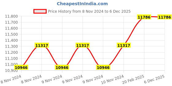 moglix.com Miranda 32mm HSS Taper 1 in 50 Hand Pin Reamer miranda Price History Graph from 8 Nov 2024 to 5 Dec 2025