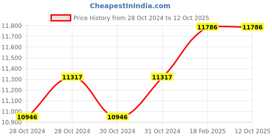 moglix.com Miranda 32mm HSS Taper 1 in 50 Machine Pin Reamer miranda Price History Graph from 28 Oct 2024 to 12 Oct 2025
