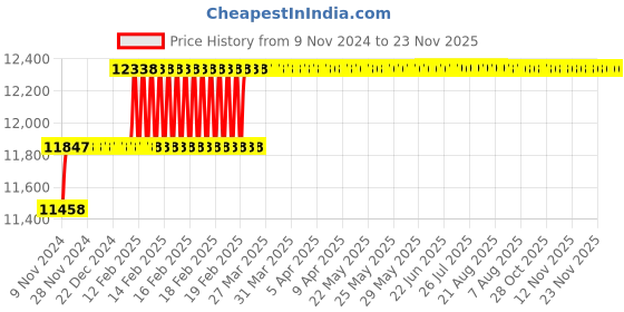 moglix.com Miranda 32mm HSS Taper Shank Core Drill miranda Price History Graph from 9 Nov 2024 to 22 Nov 2025