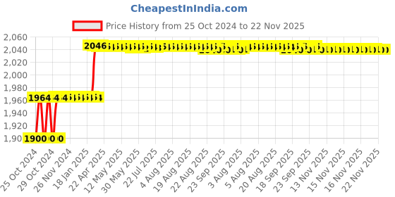 moglix.com Miranda 32mm K20 Right Hand Tungsten Carbide Tipped Round Boring Tool, 2961RC, Length: 355mm miranda Price History Graph from 25 Oct 2024 to 22 Nov 2025