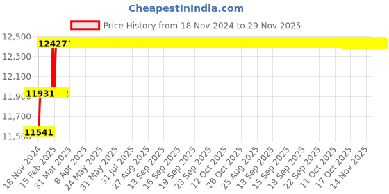 moglix.com Miranda 32mm Long Series HSS Taper Shank Twist Drill, Overall Length: 397 mm miranda Price History Graph from 18 Nov 2024 to 29 Nov 2025