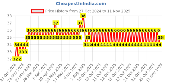 moglix.com Miranda 3.2mm M2 Gold Jobber Series HSS Parallel Shank Drill miranda Price History Graph from 27 Oct 2024 to 11 Nov 2025