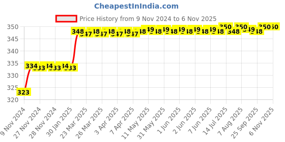 moglix.com Miranda 3.2mm M2 Gold Jobber Series HSS Parallel Shank Drill (Pack of 10) miranda Price History Graph from 9 Nov 2024 to 5 Nov 2025