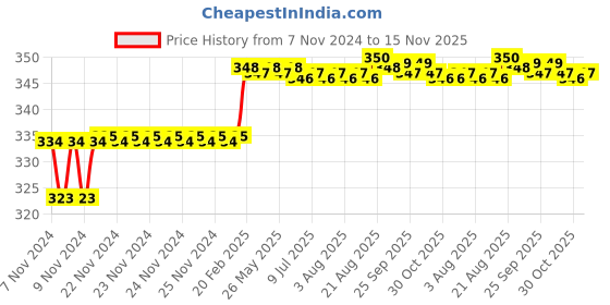 moglix.com Miranda 3.2mm M2 Gold Stub Series HSS Parallel Shank Drill (Pack of 10) miranda Price History Graph from 7 Nov 2024 to 15 Nov 2025