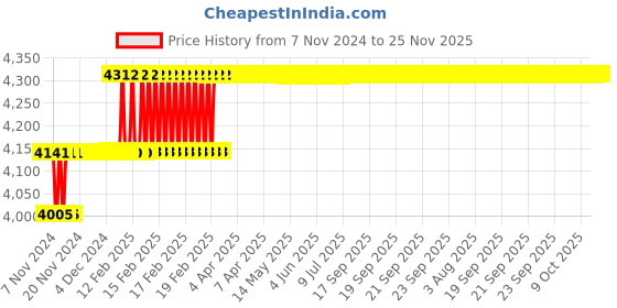 moglix.com Miranda 32mm M2 HSS Parallel Shank Slot Drill miranda Price History Graph from 7 Nov 2024 to 25 Nov 2025