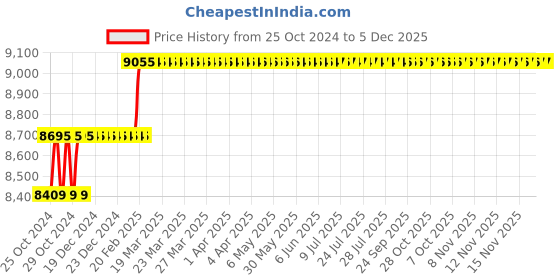 moglix.com Miranda 32mm M35 Super HSS Taper Shank Drill miranda Price History Graph from 25 Oct 2024 to 5 Dec 2025