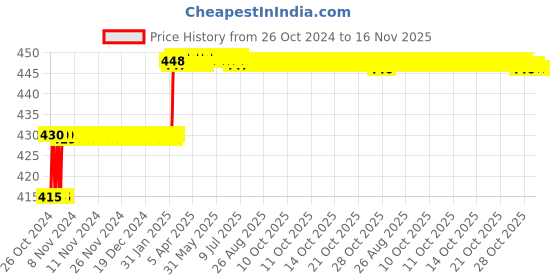 moglix.com Miranda 3.2mm M35 Super Stub Series HSS Parallel Shank Drill (Pack of 10) miranda Price History Graph from 26 Oct 2024 to 15 Nov 2025