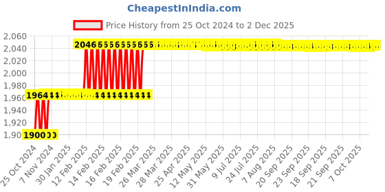 moglix.com Miranda 32mm P30 Left Hand Tungsten Carbide Tipped Round Boring Tool, 2964LC, Length: 355mm miranda Price History Graph from 25 Oct 2024 to 2 Dec 2025