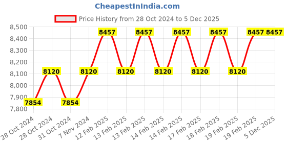 moglix.com Miranda 32mm Taper Shank HSS Machine Reamer miranda Price History Graph from 28 Oct 2024 to 5 Dec 2025