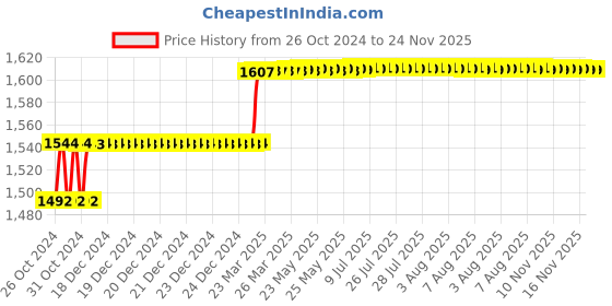 moglix.com Miranda 32x32mm K20 Left Hand Tungsten Carbide Tipped Bar Turning Tool, 1091LC, Length: 170mm miranda Price History Graph from 26 Oct 2024 to 23 Nov 2025