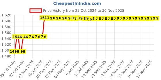 moglix.com Miranda 32x32mm K20 Left Hand Tungsten Carbide Tipped Bar Turning Tool, 1891LC, Length: 170mm miranda Price History Graph from 25 Oct 2024 to 28 Nov 2025