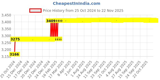 moglix.com Miranda 32x32mm K20 Right Hand Nautral Tungsten Carbide Tipped Straight Turning &a; Grooving Tool, 5791SC, Length: 170mm miranda Price History Graph from 25 Oct 2024 to 22 Nov 2025