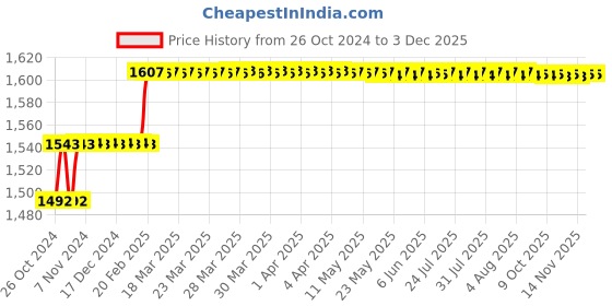 moglix.com Miranda 32x32mm K20 Right Hand Tungsten Carbide Tipped Bar Turning Tool, 1091RC, Length: 170mm miranda Price History Graph from 26 Oct 2024 to 1 Dec 2025