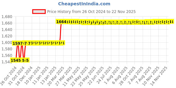 moglix.com Miranda 32x32mm K20 Right Hand Tungsten Carbide Tipped Cranked Facing Tool, 2491RC, Length: 170mm miranda Price History Graph from 26 Oct 2024 to 21 Nov 2025
