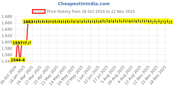 moglix.com Miranda 32x32mm K20 Right Hand Tungsten Carbide Tipped Cranked Finishing Tool, 2291RC, Length: 170mm miranda Price History Graph from 26 Oct 2024 to 22 Nov 2025