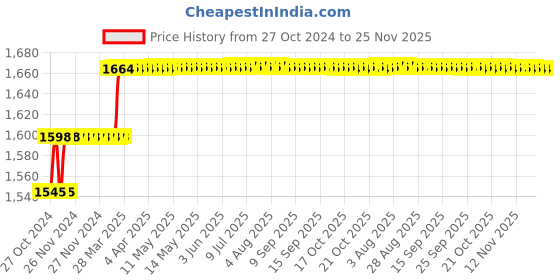 moglix.com Miranda 32x32mm K20 Right Hand Tungsten Carbide Tipped Cranked Knife Tool, 2091RC, Length: 170mm miranda Price History Graph from 27 Oct 2024 to 24 Nov 2025